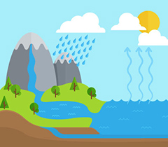 graphic of the water cycle with the mountains, land, sea, and clouds