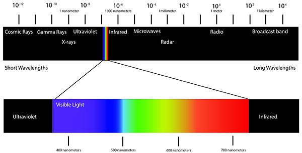 Visible color spectrum