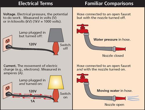 Voltage produces an electric field and current produces a magnetic field.