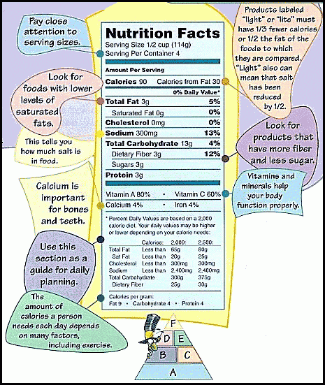 picture of a food label with notes for each section