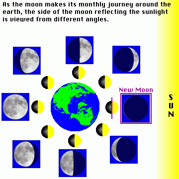 Moon phases