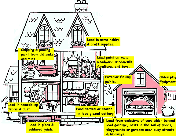 House with labels of where lead might be located like chipping and peeling paint from old sinks and tubs, pipes and solder joints, remodeling debris & dust, hobby and craft supplies, flaking paints, food served or stored in lead glazed pottery.